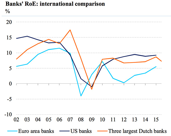 Banks RoE International comparison
