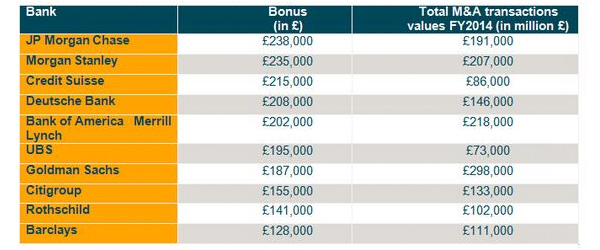 Banks bonuses and M&A results