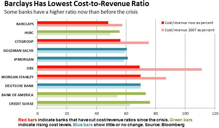 Barclays Has Lowest Cost-to-Revevue Ratio