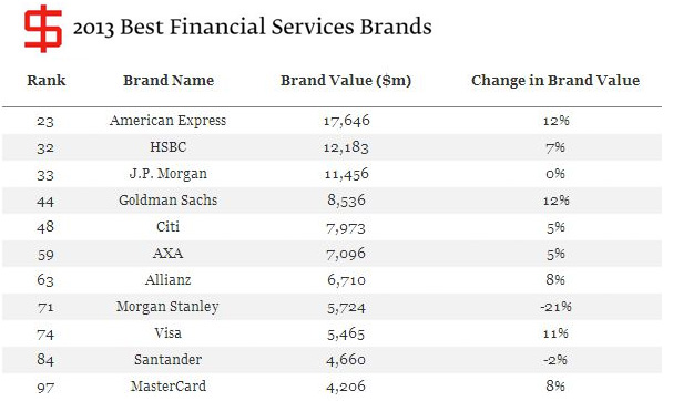 Best Financial Services Brands Best Financial Services Brands