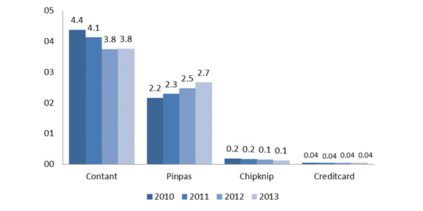 Betalingsverkeer in Nederland Betalingsverkeer in Nederland