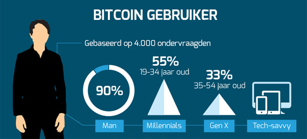 Bitcoin Gebruiker Bitcoin Gebruiker