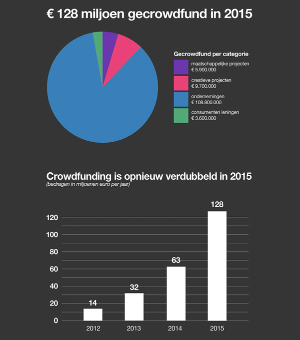 Crowdfunding in 2015