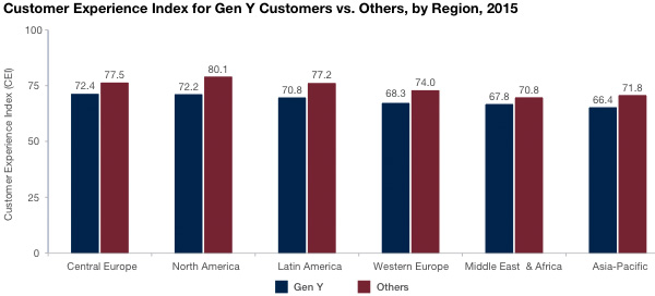 Customer Experience Index for Gen Y Customers vs Others