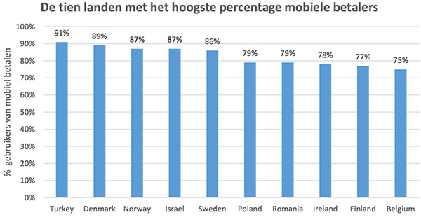 De tien landen met het hoogste percentage mobiele betalers