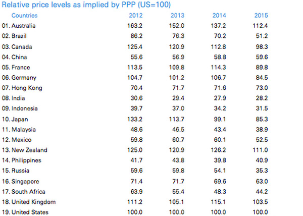 Deutsche Bank - Relative price levels as implied by PPP