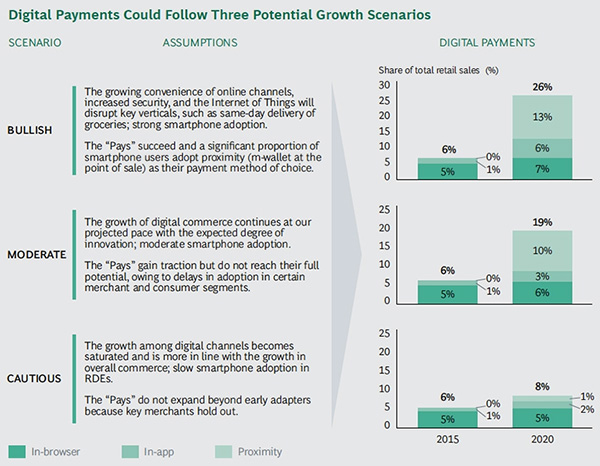 Digital Payments Could Follow Three Potential Growth Scenarios