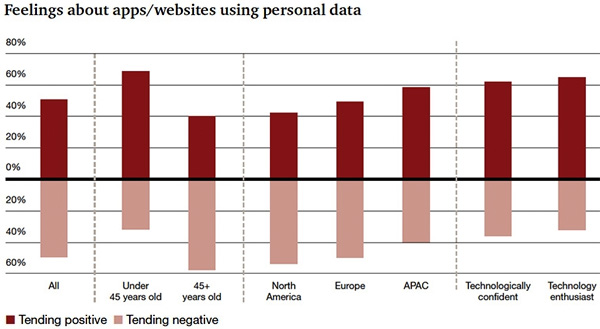 Feelings about apps - websites using personal data