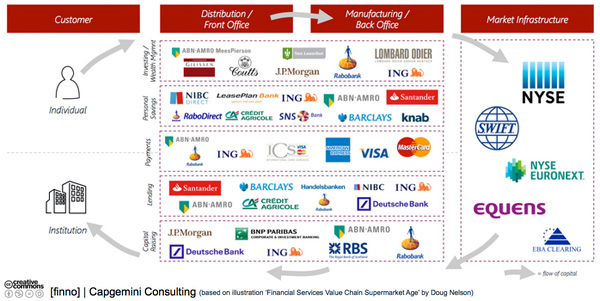 Financial Services Value Chain Supermarket Age