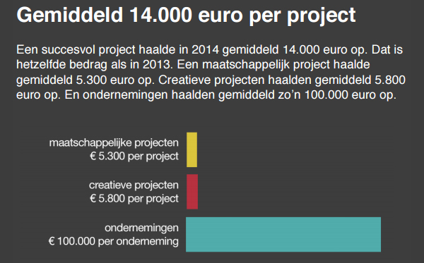 Gemiddeld 14000 euro per project