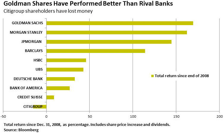 Goldman Shares Have Performed Better than Rival Banks