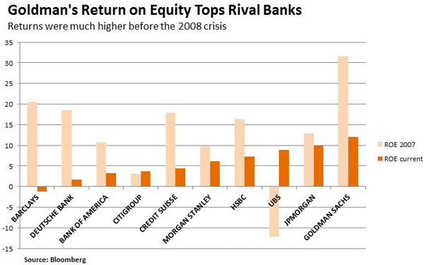Goldmans Return on Equity Top Rival Banks