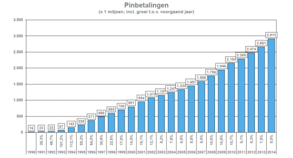 Aantal pinbetalingen 2014