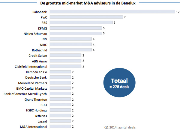 Grootste mid-market MA adviseurs Benelux