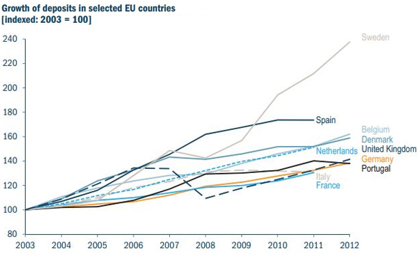 Growth of deposits in selected EU countries