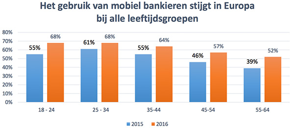 Het gebruik van mobiel bankieren stijgt in Europa bij alle leeftijdsgroepen