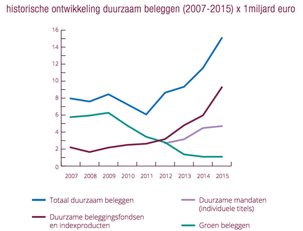 Historische ontwikkeling duurzaam beleggen
