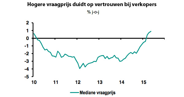 Hogere vraagprijs duidt op vertrouwen bij verkopers