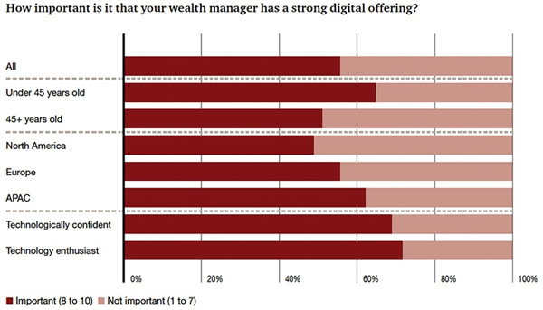 How important is it that your wealth manager has strong digital offering