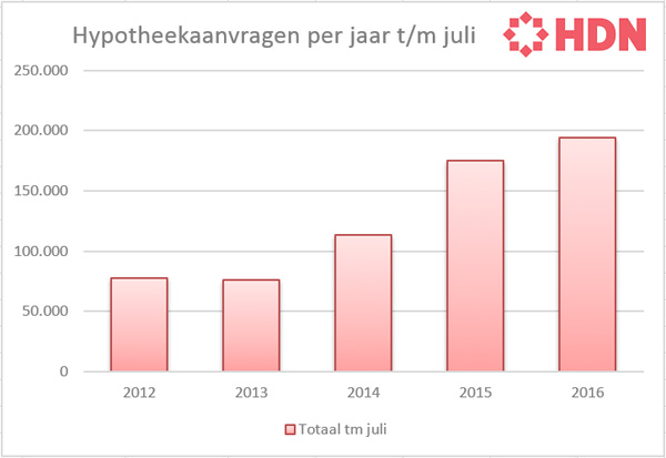 Hypotheekaanvragen per jaar tm juli