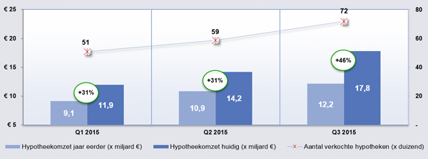 Hypotheekmarkt Q3 2015