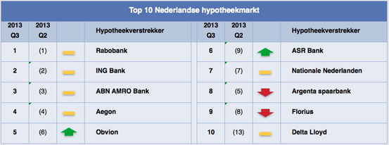IG&H - Hypotheekmarkt Top 10