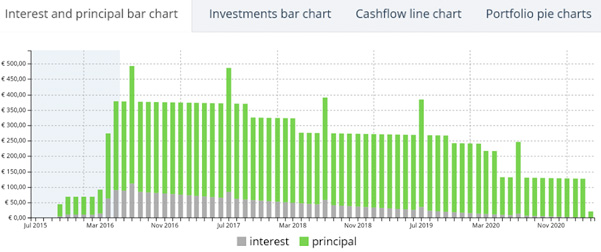 Interest and principal bar chart