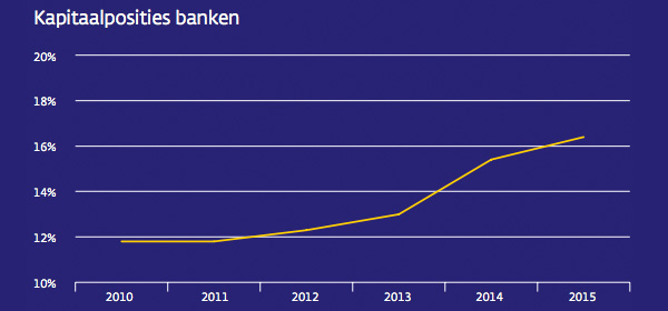 Kapitaalposities Banken Kapitaalposities Banken