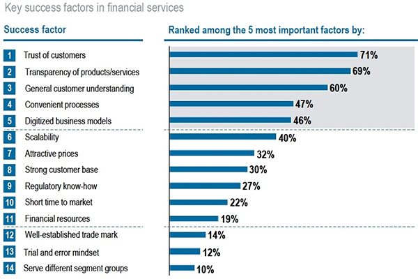 Key succes factors in financial services