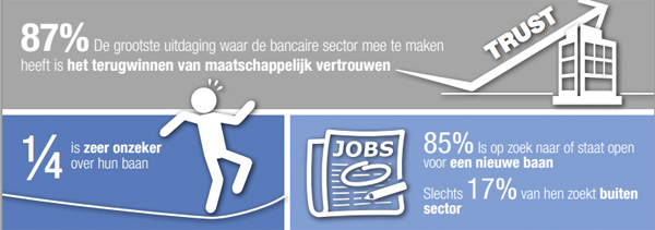 Kwart bankprofessionals bang om baan te verliezen