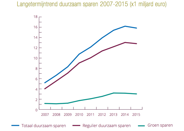 Langetermijntrend duurzaam sparen