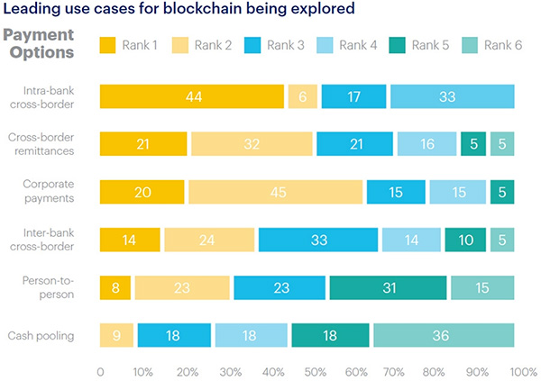 Leading use cases for blockchain being explored