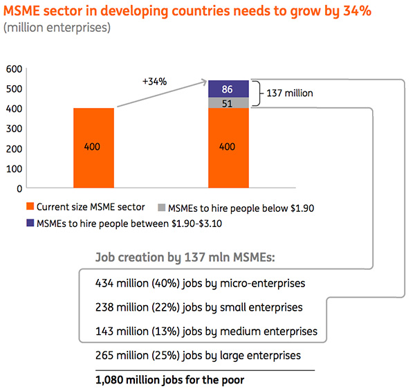 MSME sector in developing countries needs to grow by 34 percent