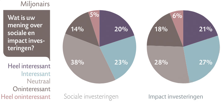 Mening over sociale en impact investeringen