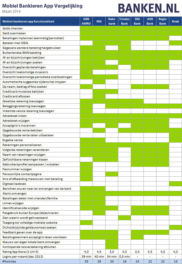 Mobiel Bankieren App Vergelijking