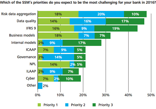 Most challenging SSM priorities