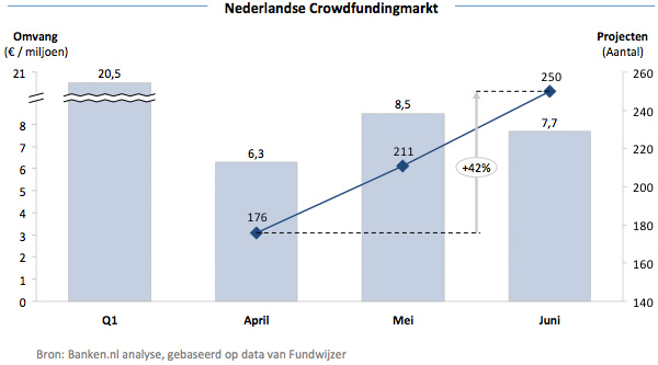 Nederlandse Crowdfundingmarkt