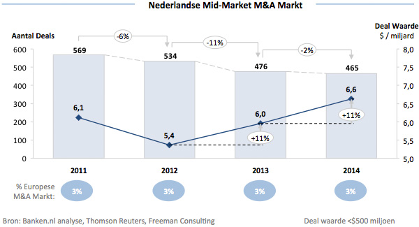 Nederlandse Mid-Market M&A Markt
