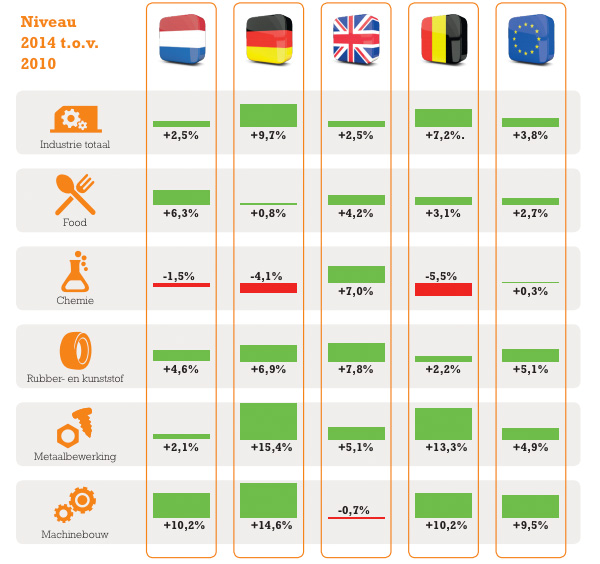 Nederlandse industrie na 2009 minder goed hersteld dan gemiddeld in EU Nederlandse industrie na 2009 minder goed hersteld dan gemiddeld in EU