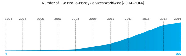 Number of Live Mobile-Money Services Worldwide