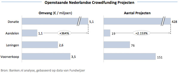 Openstaande Nederlandse Crowdfunding Projecten