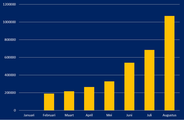 Opgehaalde financiering