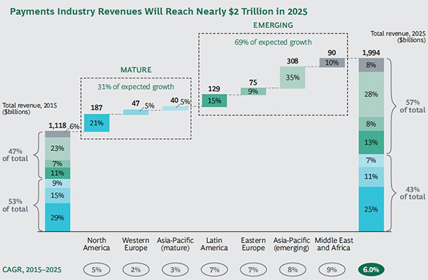 Payments Industry Revenues Will Reach Nearly 2 trillion in 2025