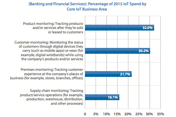 Percentage of 2015 IoT Spend by Core IoT Business Area Percentage of 2015 IoT Spend by Core IoT Business Area