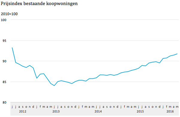 Prijsindex bestaande koopwoningen