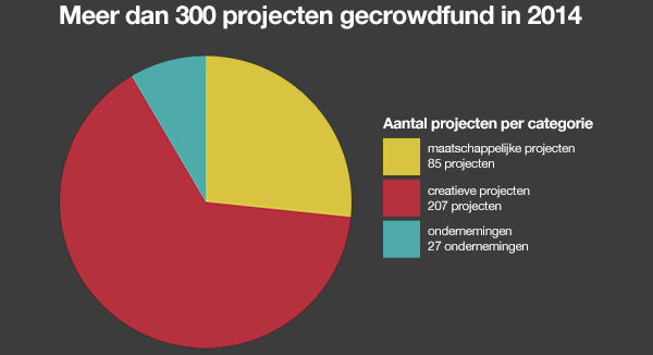 Projecten gecrowfund in 2014