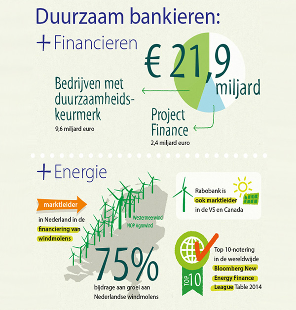 Rabobank - Duurzaam bankieren + Energie