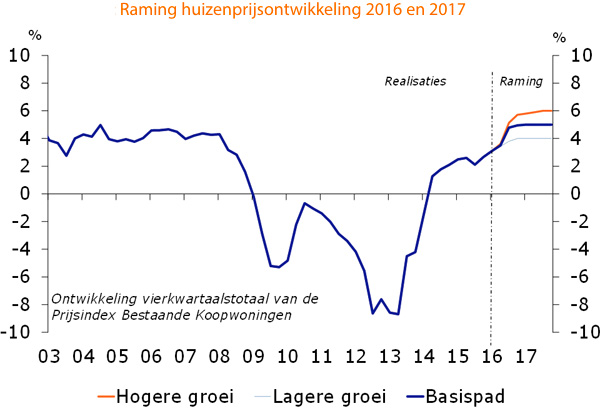 Raming huizenprijsontwikkeling 2016 en 2017