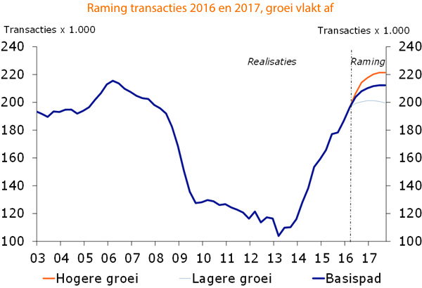 Raming transacties 2016 en 2017, groei vlakt af