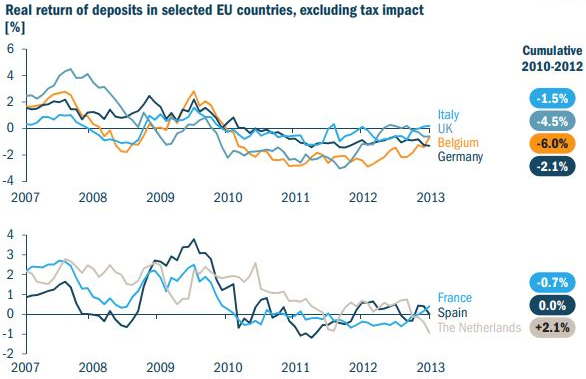 Real return of deposits in slected EU countries